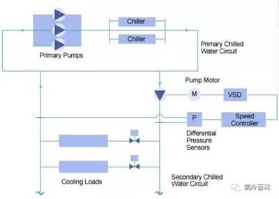 VRV、VAV、VWV 與 KRV 在制冷與自動化控制設備中的區別解析
